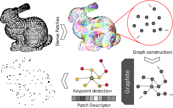 Figure 1 for Graphite: GRAPH-Induced feaTure Extraction for Point Cloud Registration