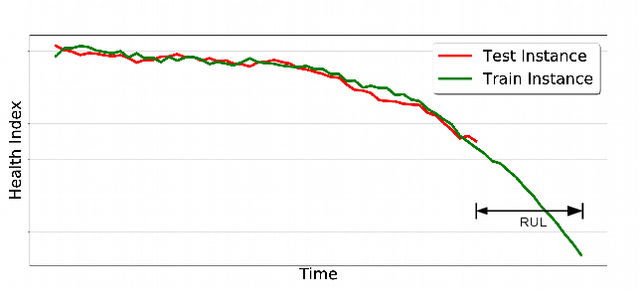 Figure 1 for Predicting Remaining Useful Life using Time Series Embeddings based on Recurrent Neural Networks