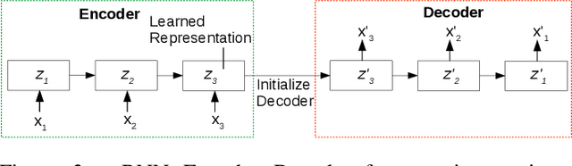 Figure 4 for Predicting Remaining Useful Life using Time Series Embeddings based on Recurrent Neural Networks