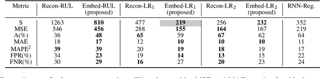 Figure 3 for Predicting Remaining Useful Life using Time Series Embeddings based on Recurrent Neural Networks