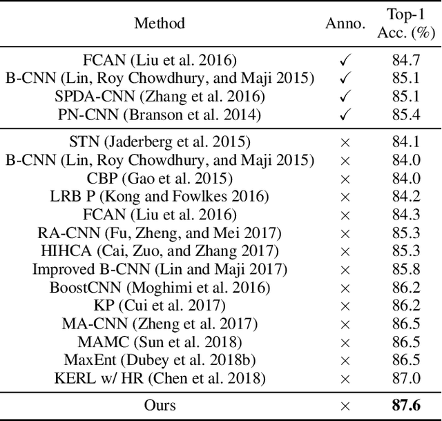 Figure 2 for Attention Convolutional Binary Neural Tree for Fine-Grained Visual Categorization