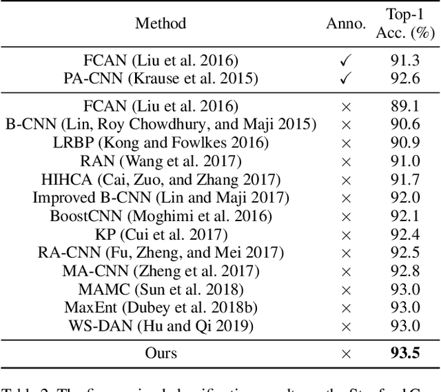 Figure 4 for Attention Convolutional Binary Neural Tree for Fine-Grained Visual Categorization