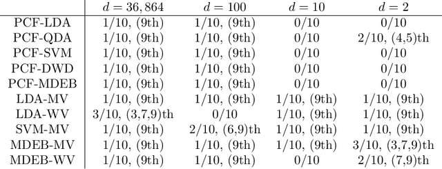 Figure 3 for A Statistical Approach to Set Classification by Feature Selection with Applications to Classification of Histopathology Images