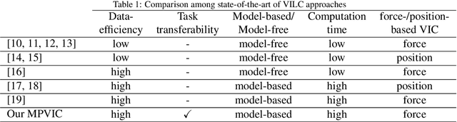 Figure 1 for Deep Model Predictive Variable Impedance Control