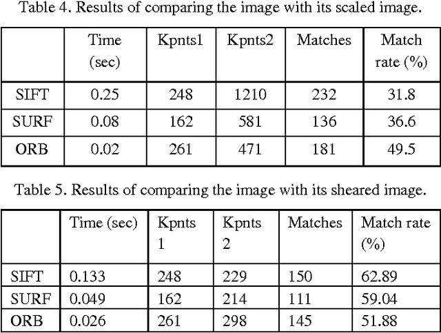 Figure 4 for Image Matching Using SIFT, SURF, BRIEF and ORB: Performance Comparison for Distorted Images