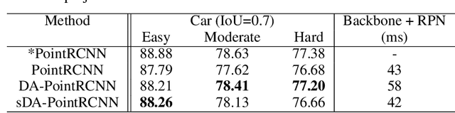 Figure 2 for A Density-Aware PointRCNN for 3D Objection Detection in Point Clouds