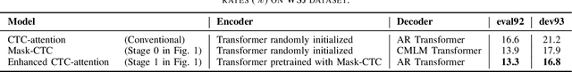 Figure 2 for An Investigation of Enhancing CTC Model for Triggered Attention-based Streaming ASR