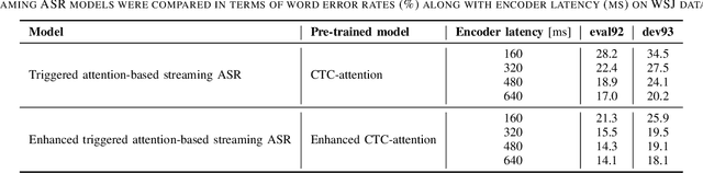 Figure 3 for An Investigation of Enhancing CTC Model for Triggered Attention-based Streaming ASR