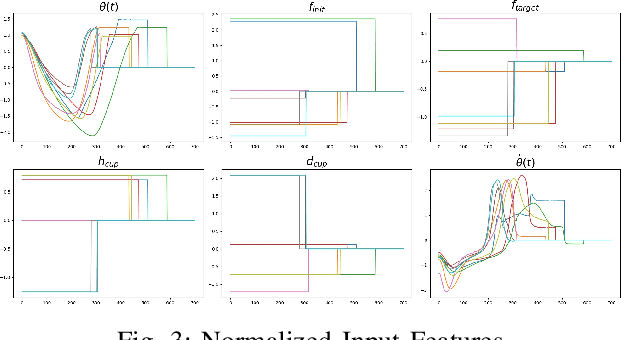 Figure 3 for Pouring Dynamics Estimation Using Gated Recurrent Units