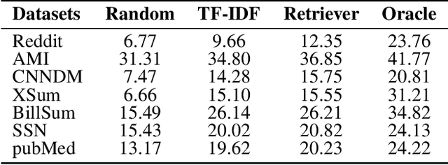 Figure 2 for RetrievalSum: A Retrieval Enhanced Framework for Abstractive Summarization
