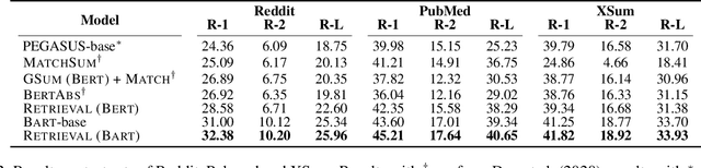 Figure 4 for RetrievalSum: A Retrieval Enhanced Framework for Abstractive Summarization