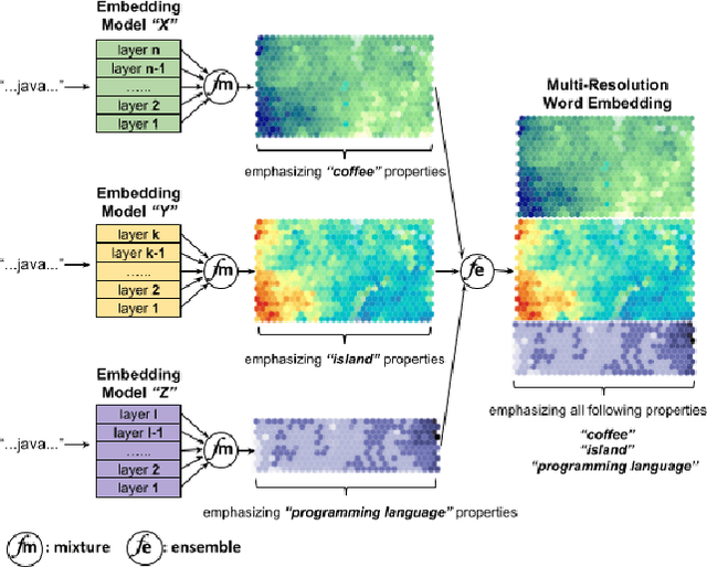 Figure 1 for A Multi-Resolution Word Embedding for Document Retrieval from Large Unstructured Knowledge Bases