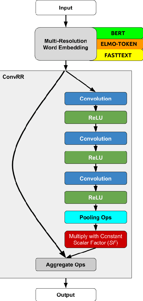 Figure 3 for A Multi-Resolution Word Embedding for Document Retrieval from Large Unstructured Knowledge Bases