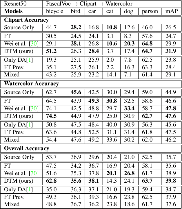 Figure 4 for Incremental Multi-Target Domain Adaptation for Object Detection with Efficient Domain Transfer