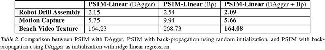 Figure 4 for Learning to Filter with Predictive State Inference Machines