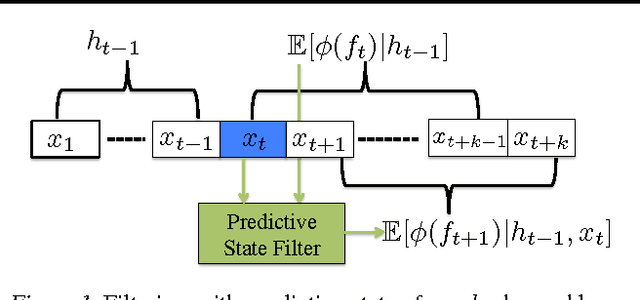 Figure 1 for Learning to Filter with Predictive State Inference Machines