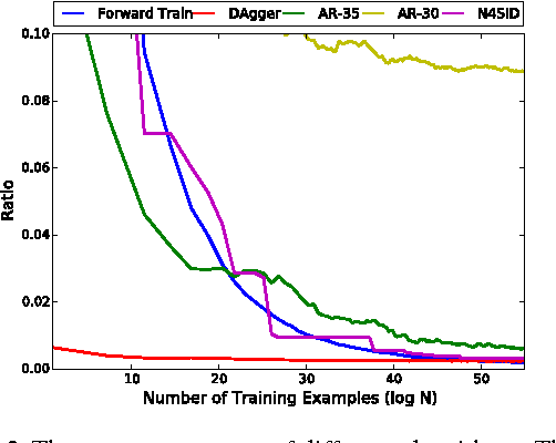 Figure 3 for Learning to Filter with Predictive State Inference Machines