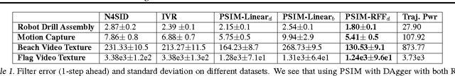 Figure 2 for Learning to Filter with Predictive State Inference Machines