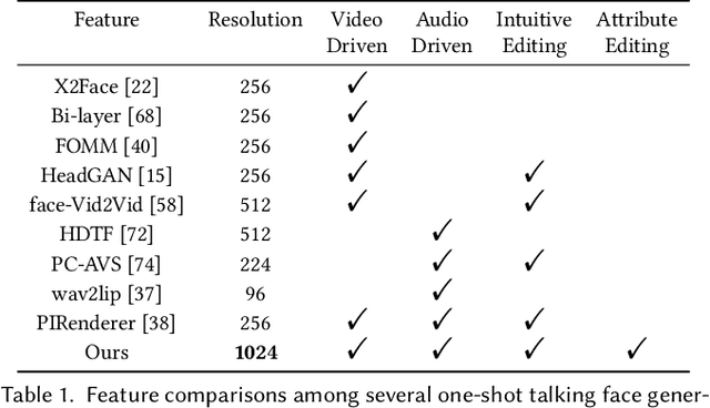 Figure 2 for StyleHEAT: One-Shot High-Resolution Editable Talking Face Generation via Pre-trained StyleGAN