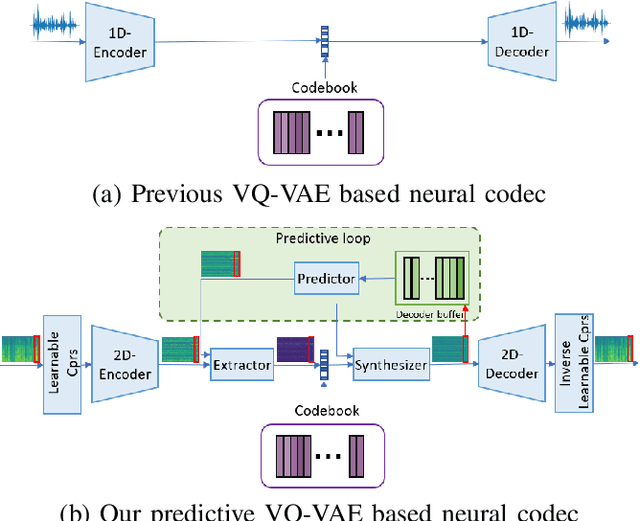 Figure 1 for Predictive Neural Speech Coding
