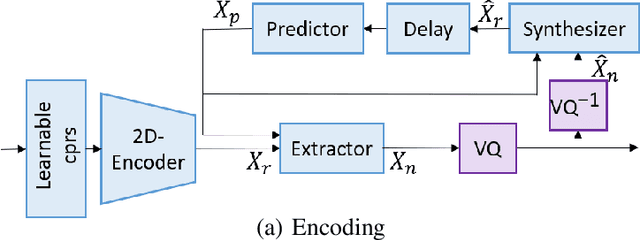 Figure 3 for Predictive Neural Speech Coding