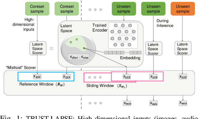 Figure 1 for TRUST-LAPSE: An Explainable & Actionable Mistrust Scoring Framework for Model Monitoring