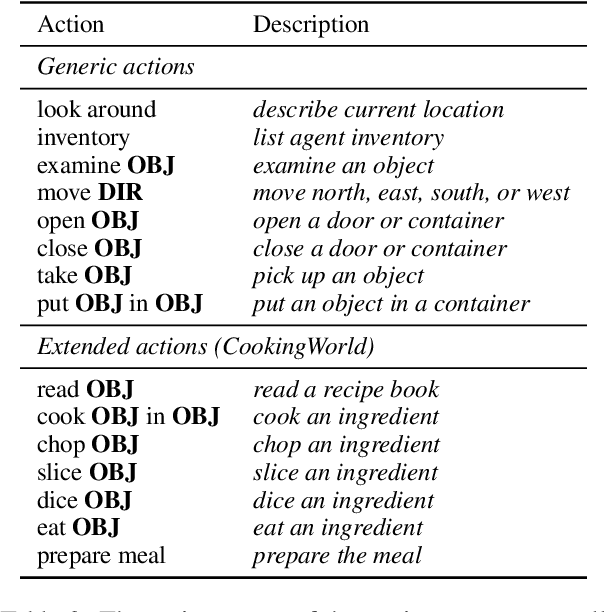 Figure 4 for TextWorldExpress: Simulating Text Games at One Million Steps Per Second