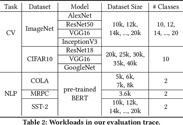 Figure 4 for Online Evolutionary Batch Size Orchestration for Scheduling Deep Learning Workloads in GPU Clusters