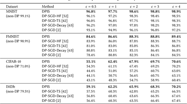 Figure 2 for DPIS: An Enhanced Mechanism for Differentially Private SGD with Importance Sampling