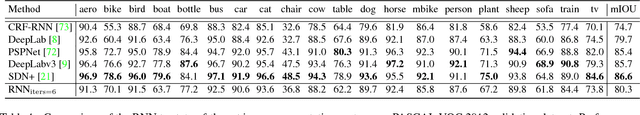 Figure 2 for Recurrent Segmentation for Variable Computational Budgets