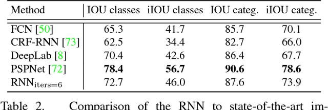Figure 4 for Recurrent Segmentation for Variable Computational Budgets