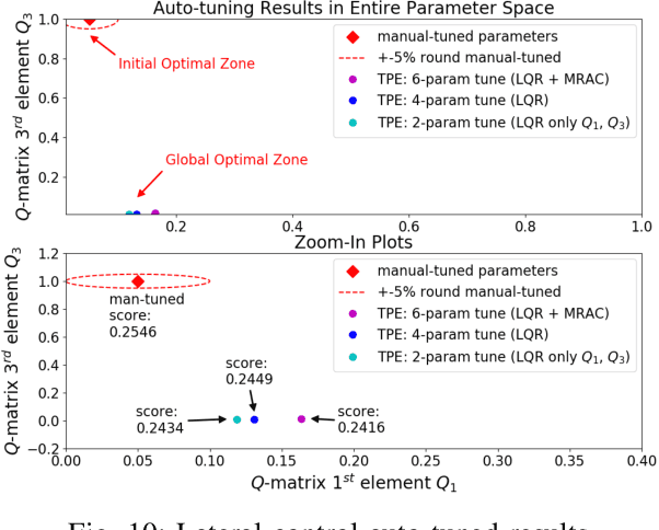 Figure 2 for A Learning-Based Tune-Free Control Framework for Large Scale Autonomous Driving System Deployment