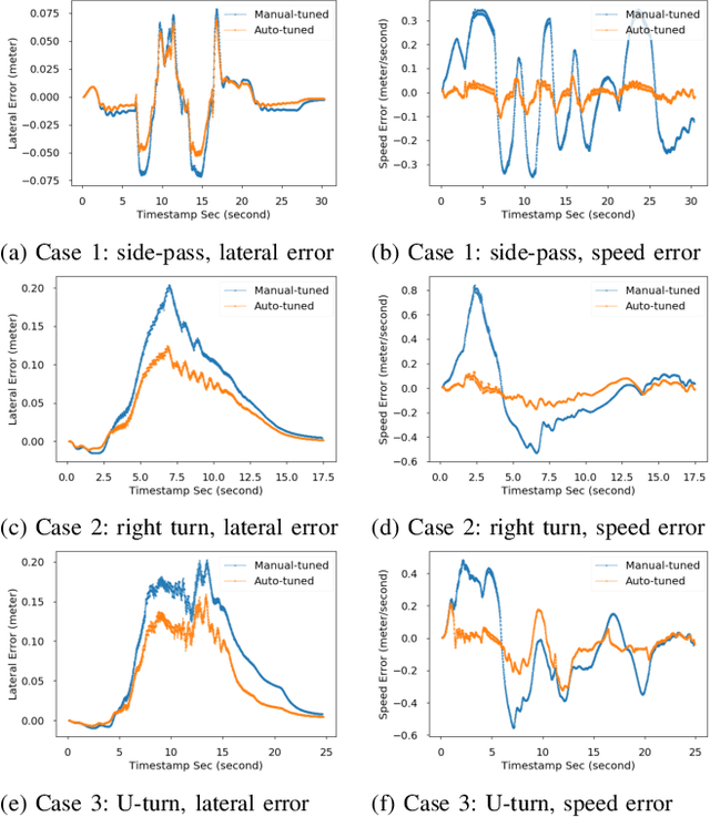 Figure 3 for A Learning-Based Tune-Free Control Framework for Large Scale Autonomous Driving System Deployment