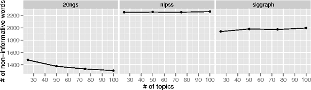 Figure 3 for Variable Selection for Latent Dirichlet Allocation