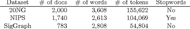 Figure 2 for Variable Selection for Latent Dirichlet Allocation