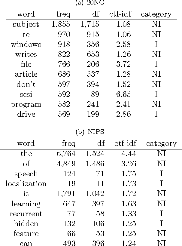 Figure 4 for Variable Selection for Latent Dirichlet Allocation