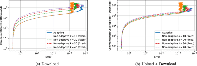 Figure 4 for Adaptive Stochastic Gradient Descent for Fast and Communication-Efficient Distributed Learning