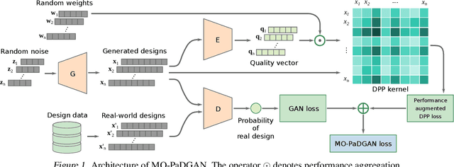 Figure 1 for MO-PaDGAN: Generating Diverse Designs with Multivariate Performance Enhancement