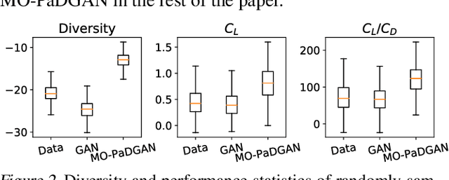 Figure 2 for MO-PaDGAN: Generating Diverse Designs with Multivariate Performance Enhancement