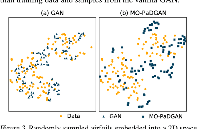 Figure 3 for MO-PaDGAN: Generating Diverse Designs with Multivariate Performance Enhancement