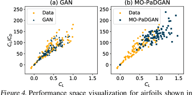 Figure 4 for MO-PaDGAN: Generating Diverse Designs with Multivariate Performance Enhancement