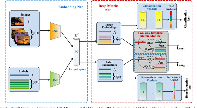 Figure 2 for Reconstruction Regularized Deep Metric Learning for Multi-label Image Classification