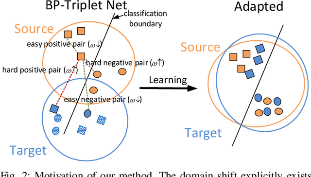 Figure 3 for BP-Triplet Net for Unsupervised Domain Adaptation: A Bayesian Perspective