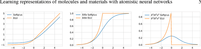 Figure 3 for Learning representations of molecules and materials with atomistic neural networks