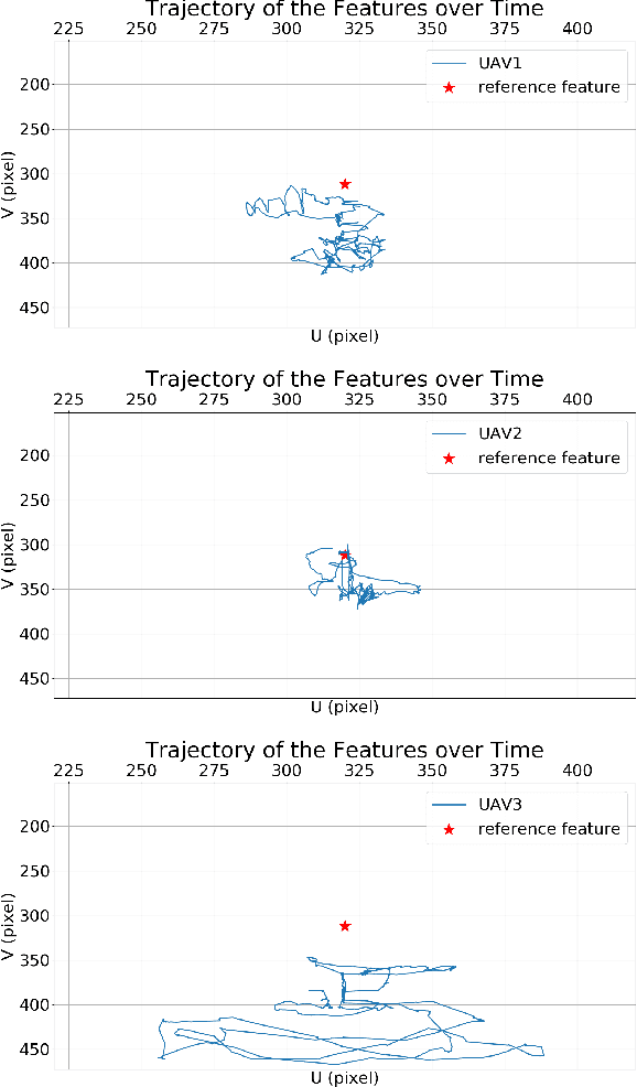 Figure 4 for Image-Based Multi-UAV Tracking System in a Cluttered Environment
