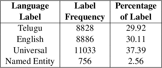 Figure 1 for Word Level Language Identification in English Telugu Code Mixed Data