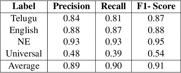 Figure 4 for Word Level Language Identification in English Telugu Code Mixed Data