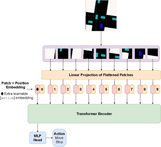 Figure 1 for Vision Transformer for Learning Driving Policies in Complex Multi-Agent Environments