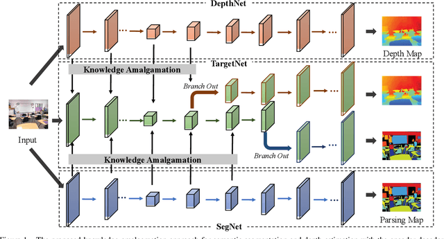 Figure 1 for Student Becoming the Master: Knowledge Amalgamation for Joint Scene Parsing, Depth Estimation, and More