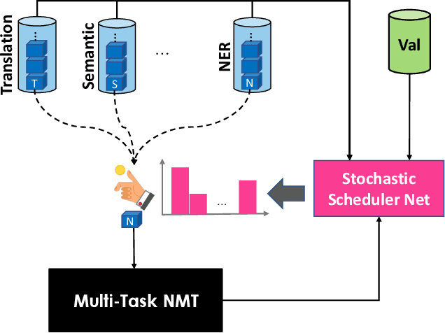 Figure 1 for Learning to Multi-Task Learn for Better Neural Machine Translation